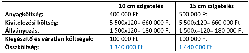 Polisztirol szigetelés költsége 2019