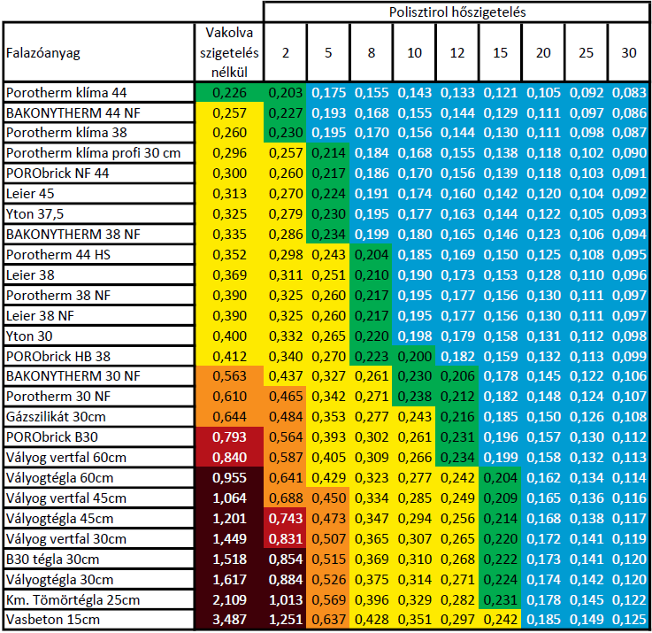 polisztirol szigetelés hőszigetelés táblázat