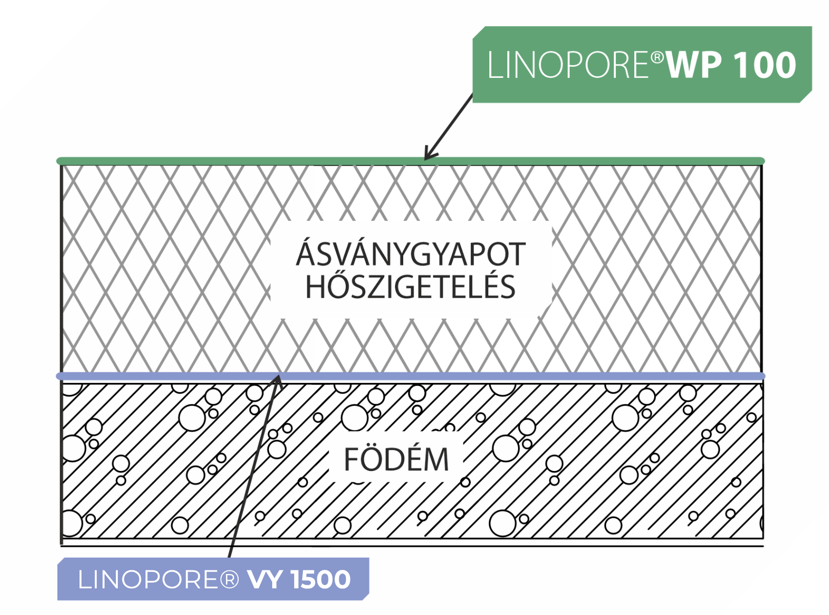 Födémszigetelés rétegrend