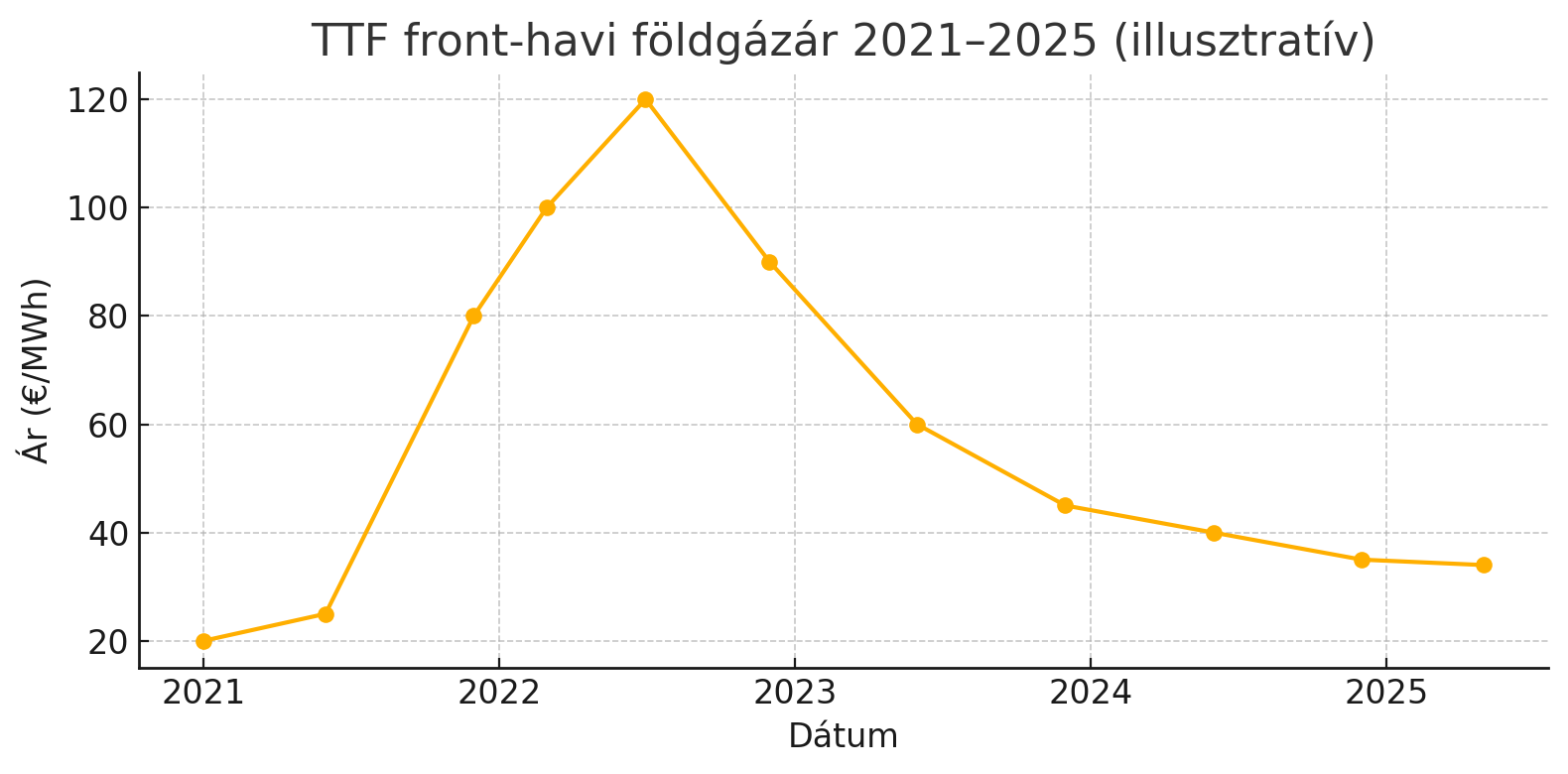 TTF front-havi gázár 2021-2025 (illusztráció)