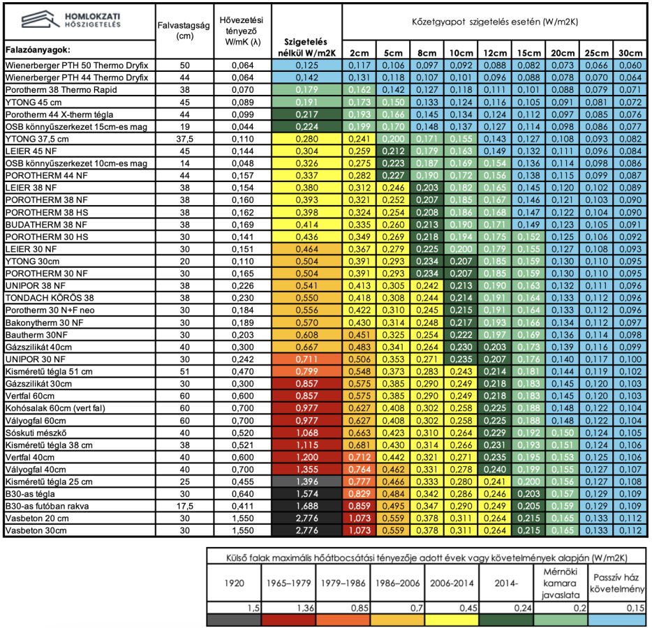 kőzetgyapot hőszigetelés táblázat