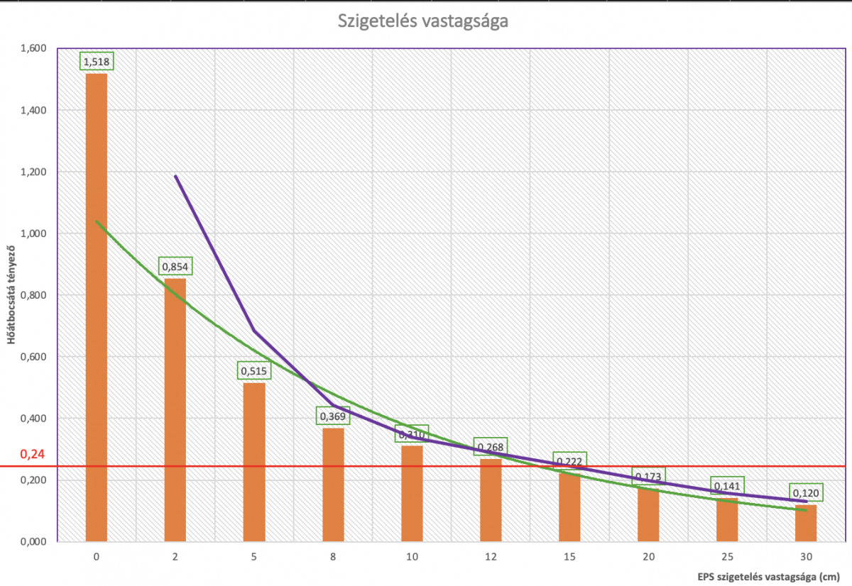 Megtérülés szigetelés esetén