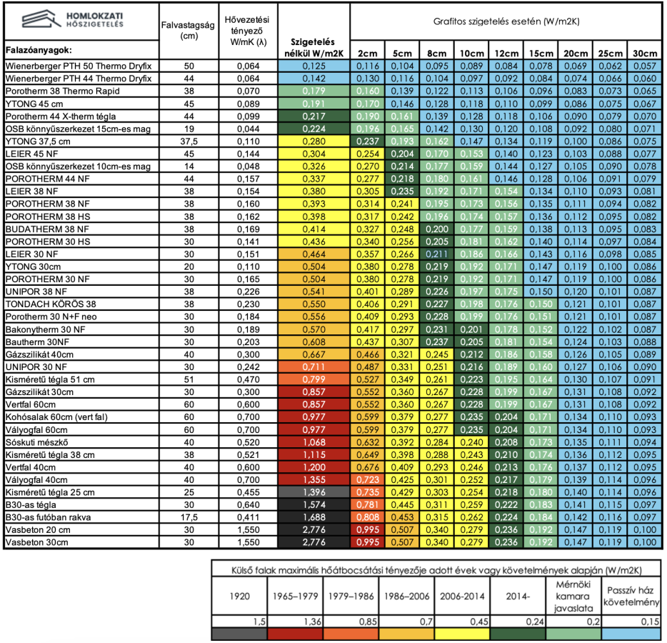 Grafitos hőszigetelés U értéke különböző szigetelésekkel