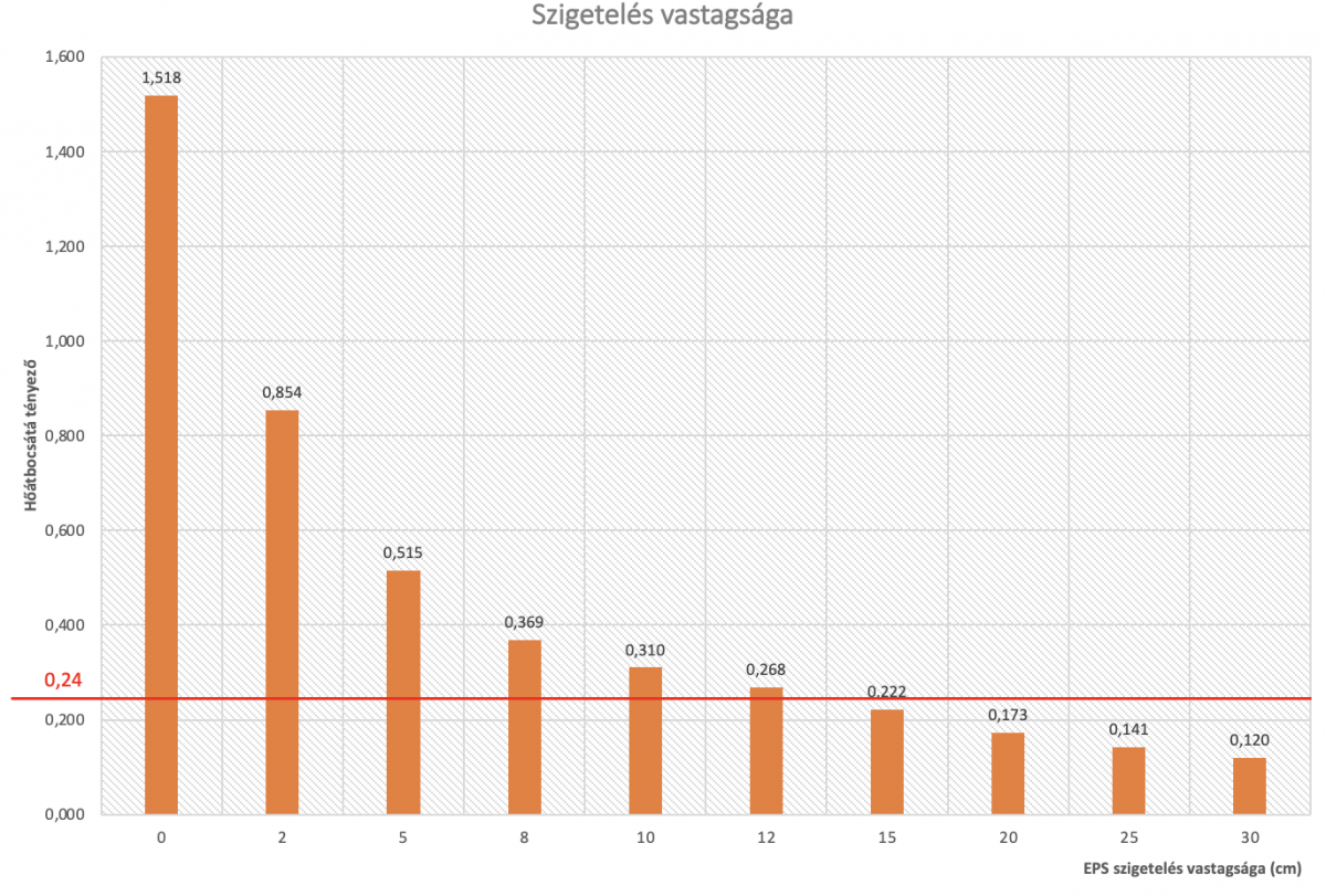 Szigetelés diagramm