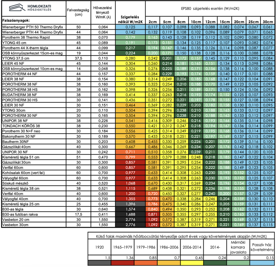 eps hőszigetelés táblázat