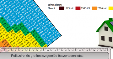 Hány cm szigetelés ajánlott a házamra? - vastagság meghatározása